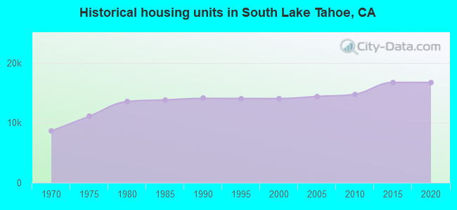 Historical housing units in South Lake Tahoe, CA