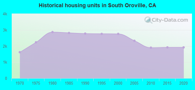 Historical housing units in South Oroville, CA