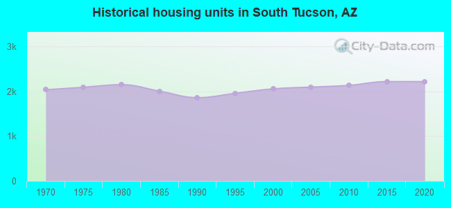 Historical housing units in South Tucson, AZ