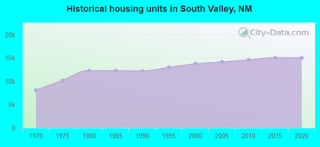 Historical housing units in South Valley, NM