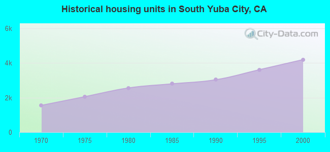 Historical housing units in South Yuba City, CA