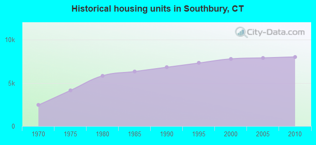 Historical housing units in Southbury, CT