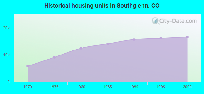 Historical housing units in Southglenn, CO