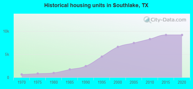 Historical housing units in Southlake, TX