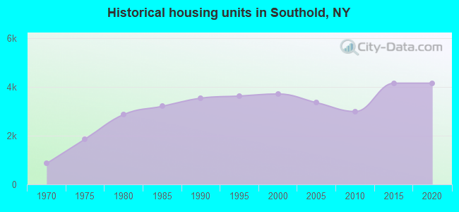 Historical housing units in Southold, NY