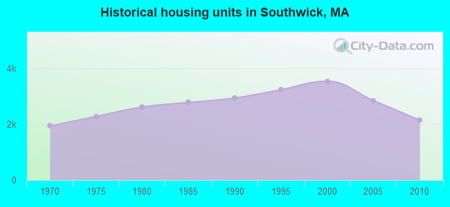Historical housing units in Southwick, MA
