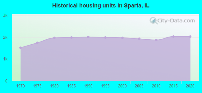 Historical housing units in Sparta, IL