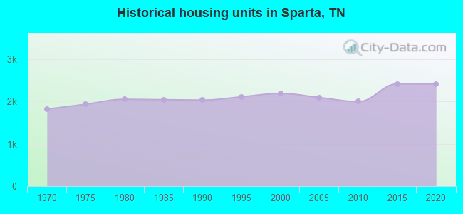 Historical housing units in Sparta, TN