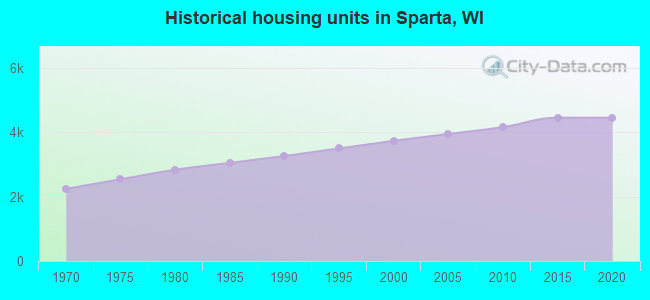 Historical housing units in Sparta, WI