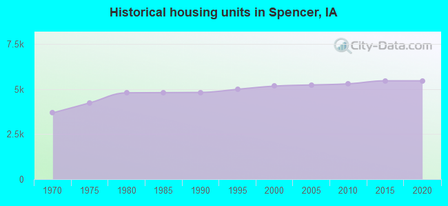 Historical housing units in Spencer, IA