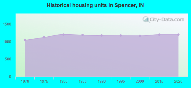 Historical housing units in Spencer, IN