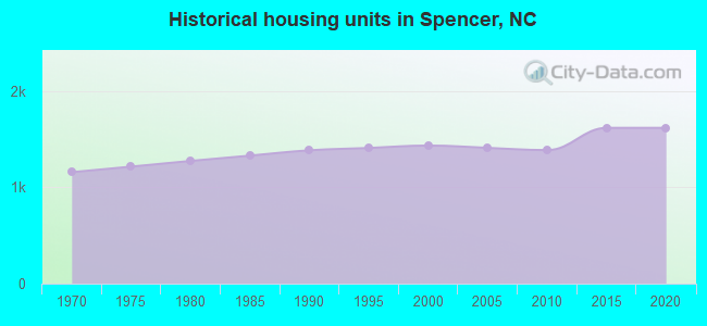 Historical housing units in Spencer, NC