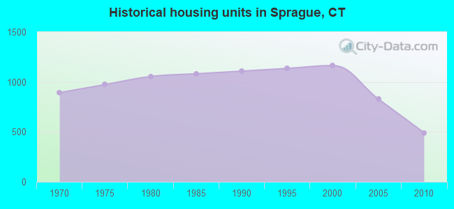 Historical housing units in Sprague, CT