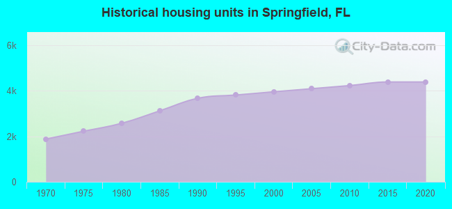 Historical housing units in Springfield, FL