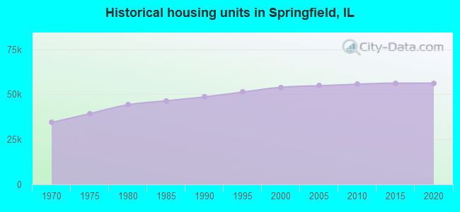 Historical housing units in Springfield, IL
