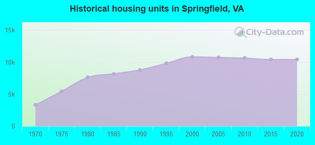 Historical housing units in Springfield, VA