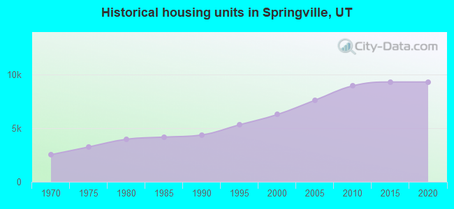 Historical housing units in Springville, UT