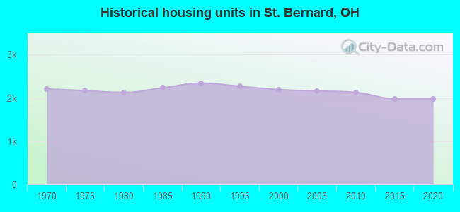 Historical housing units in St. Bernard, OH