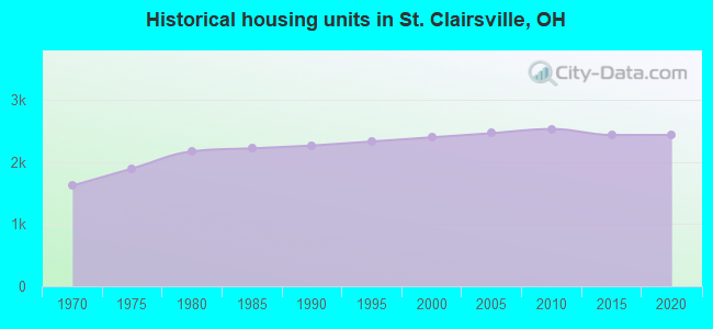 Historical housing units in St. Clairsville, OH