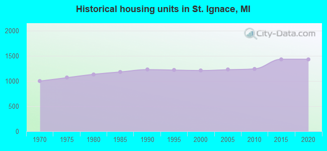 Historical housing units in St. Ignace, MI