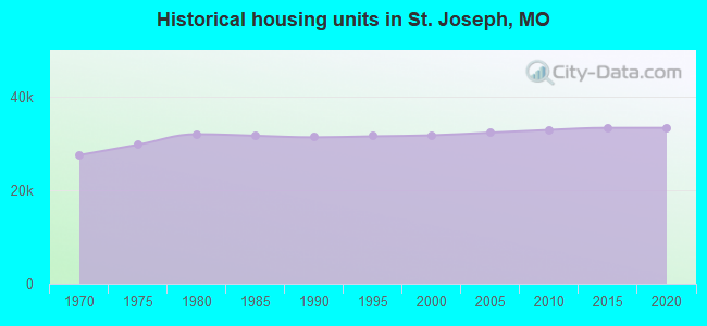 Historical housing units in St. Joseph, MO