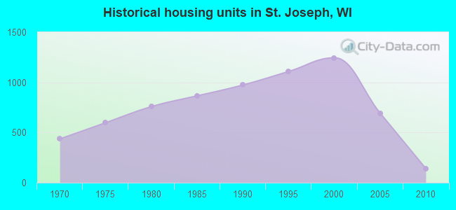 Historical housing units in St. Joseph, WI