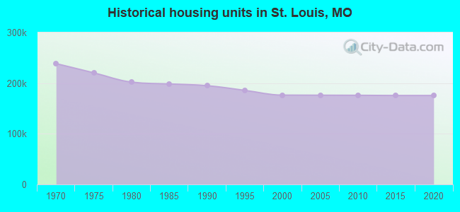 Historical housing units in St. Louis, MO