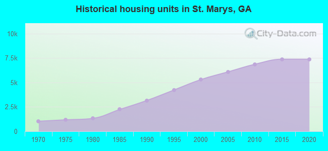 Historical housing units in St. Marys, GA