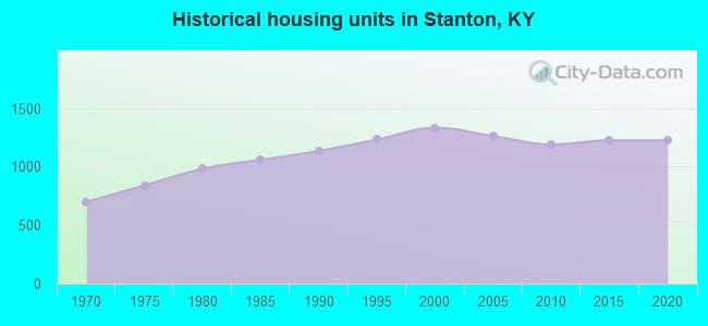 Historical housing units in Stanton, KY