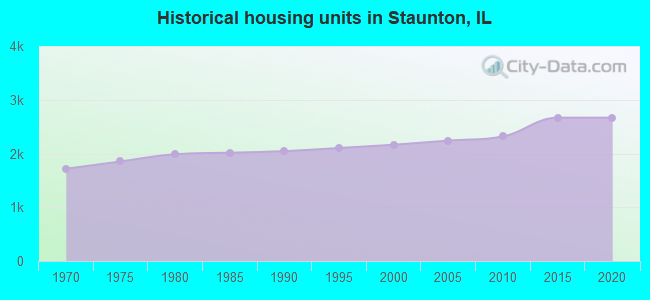 Historical housing units in Staunton, IL