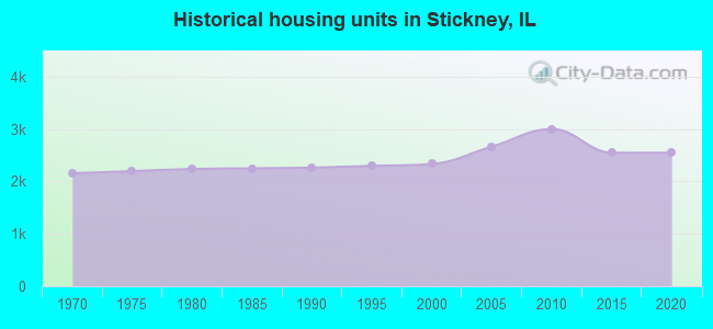 Historical housing units in Stickney, IL