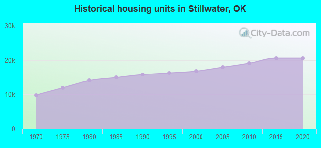 Historical housing units in Stillwater, OK
