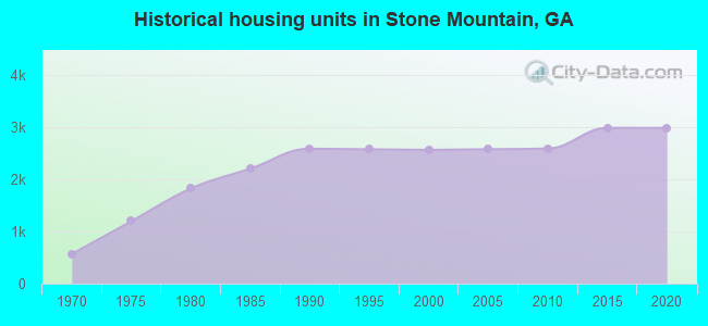 Historical housing units in Stone Mountain, GA