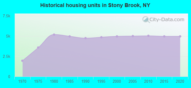 Historical housing units in Stony Brook, NY
