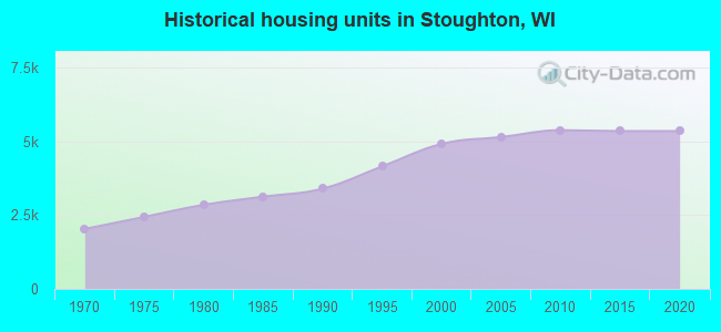 Historical housing units in Stoughton, WI