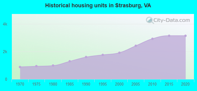Historical housing units in Strasburg, VA