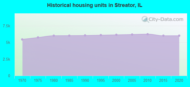 Historical housing units in Streator, IL