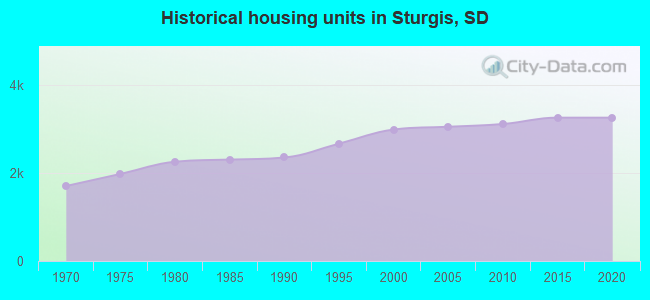 Historical housing units in Sturgis, SD