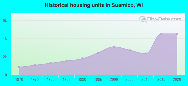 Historical housing units in Suamico, WI
