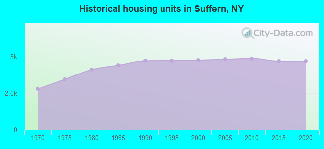 Historical housing units in Suffern, NY