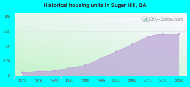 Historical housing units in Sugar Hill, GA