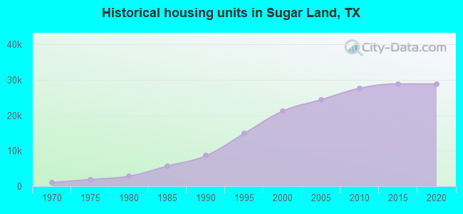 Historical housing units in Sugar Land, TX
