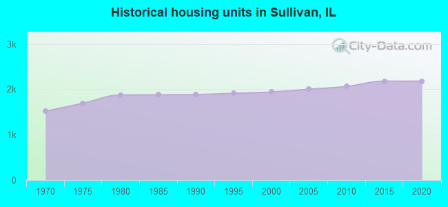Historical housing units in Sullivan, IL