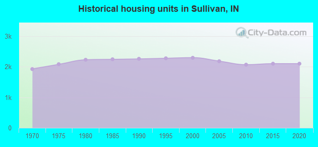 Historical housing units in Sullivan, IN