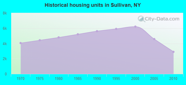 Historical housing units in Sullivan, NY