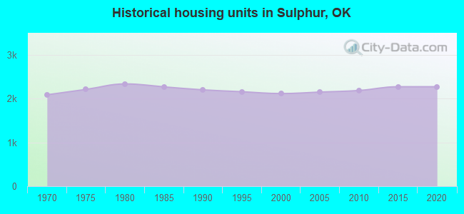 Historical housing units in Sulphur, OK