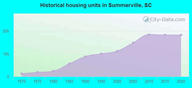Historical housing units in Summerville, SC