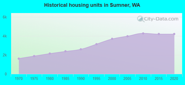 Historical housing units in Sumner, WA