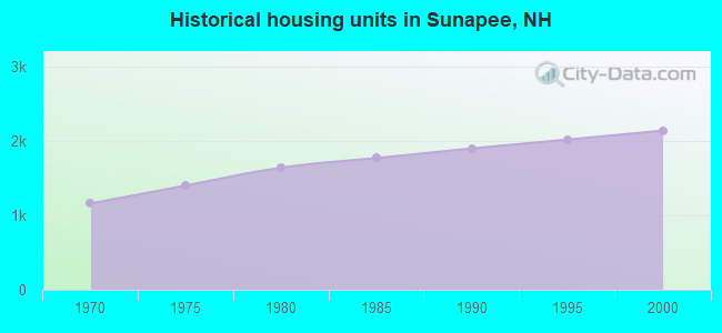 Historical housing units in Sunapee, NH
