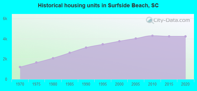 Historical housing units in Surfside Beach, SC